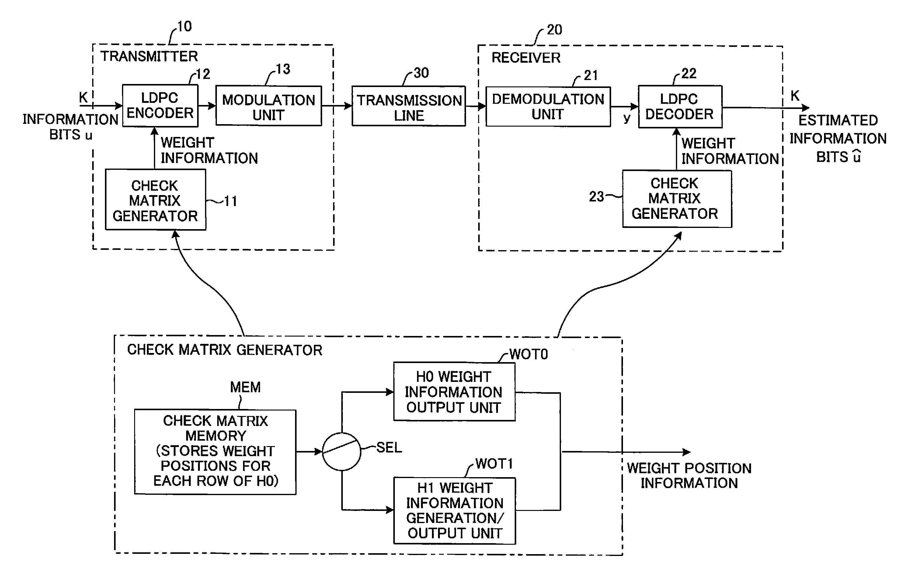 LDPC check matrix generation method, check matrix generator, and code retransmission method