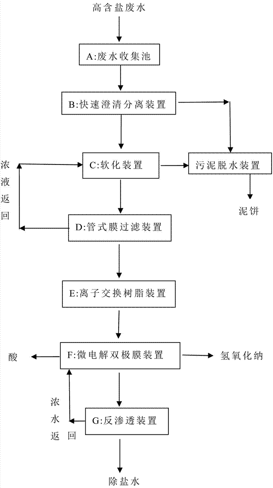 Zero-drainage technology and equipment for treatment of wastewater with high salt content