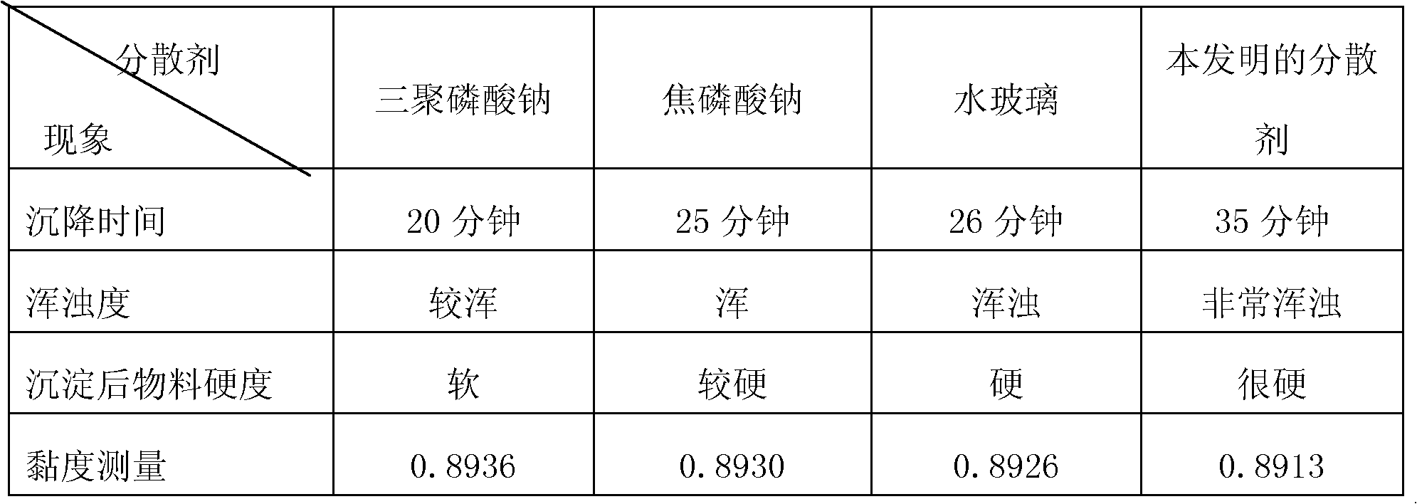 Special dispersant for hydraulic overflow classification for high-purity superfine silicon carbide micro powder for linear cutting and using method