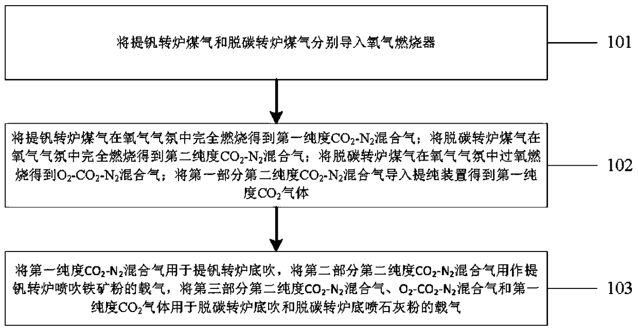 Efficient and long-service-life blowing method and system of vanadium extraction-decarburization dual converter