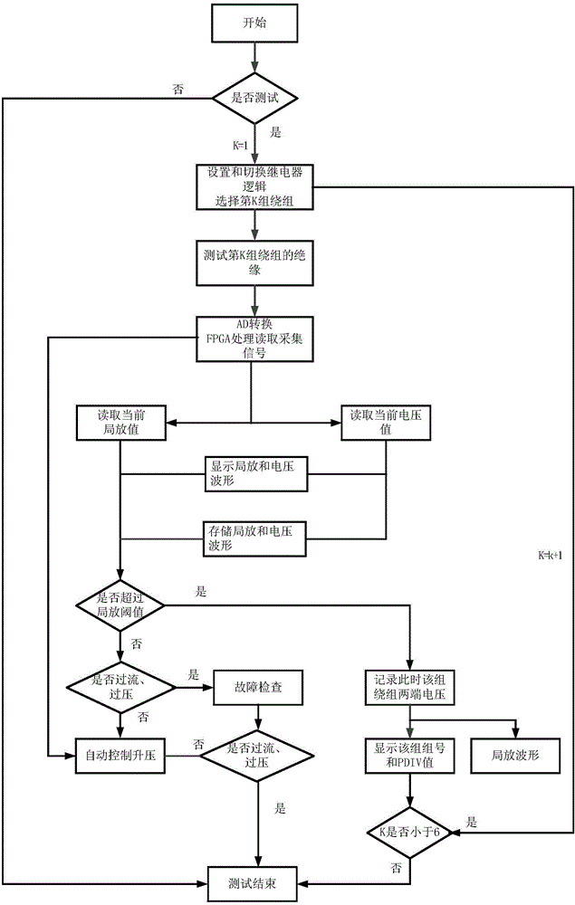 System and method for automatically testing interphase and phase-to-ground insulation PDIV of variable frequency motor