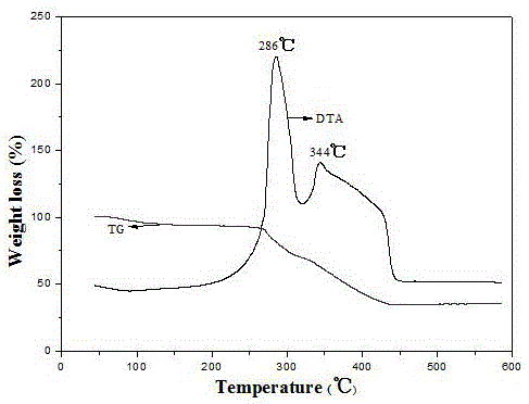 A preparation method and application of a carbon-loaded magnetic fiber material with a one-dimensional core-shell structure