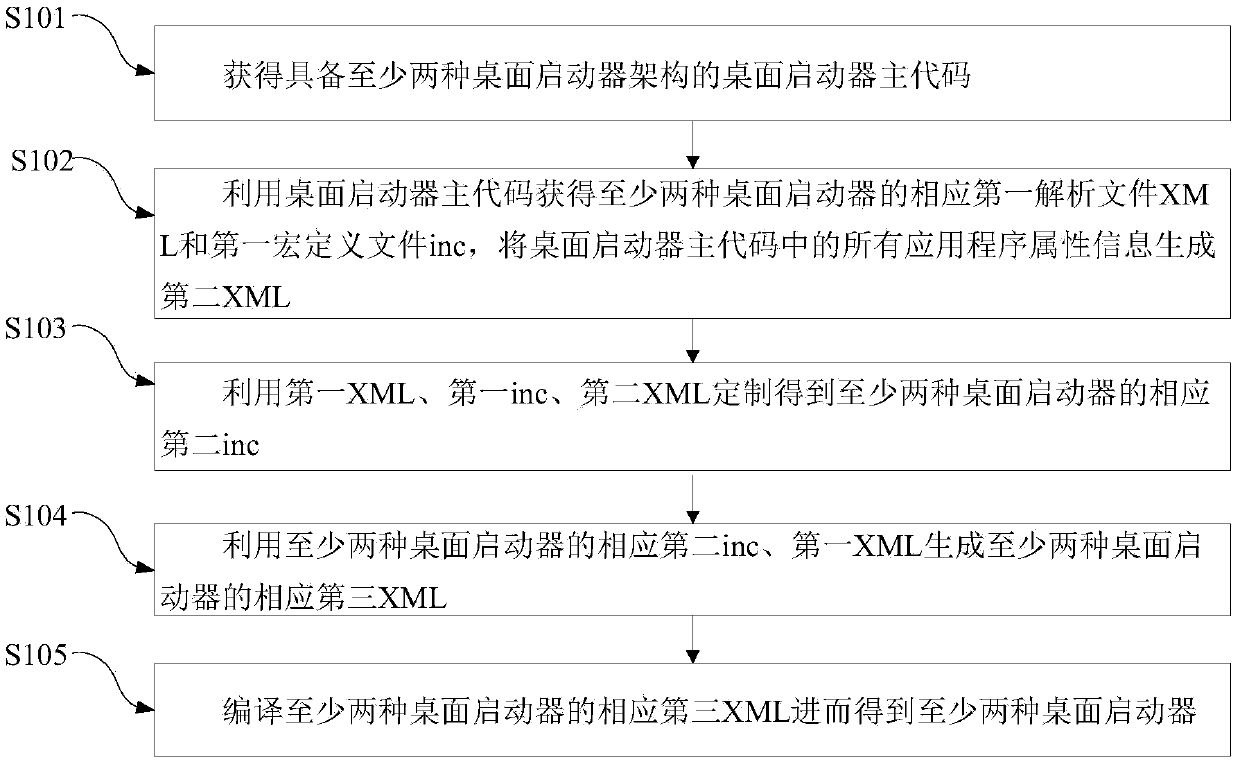 Method and system for making launchers of mobile terminal