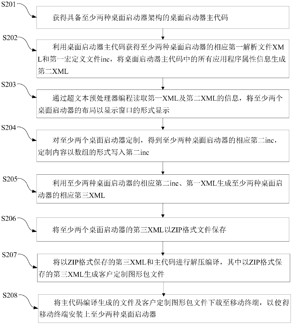 Method and system for making launchers of mobile terminal