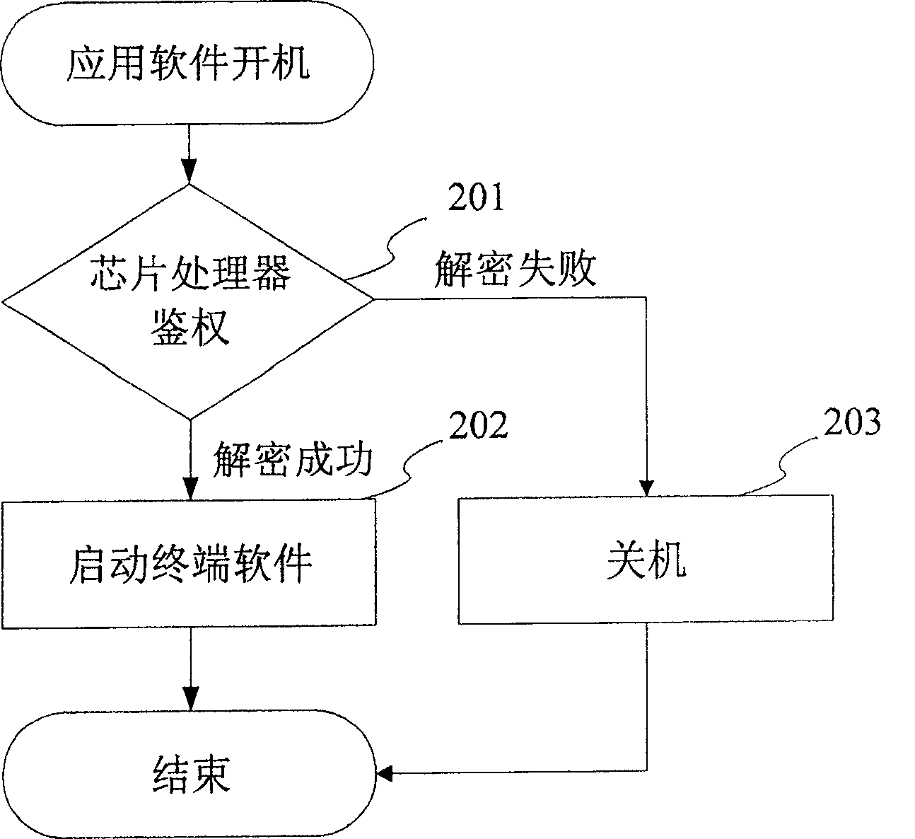 Process and device for preventing fraudulent use of terminal software