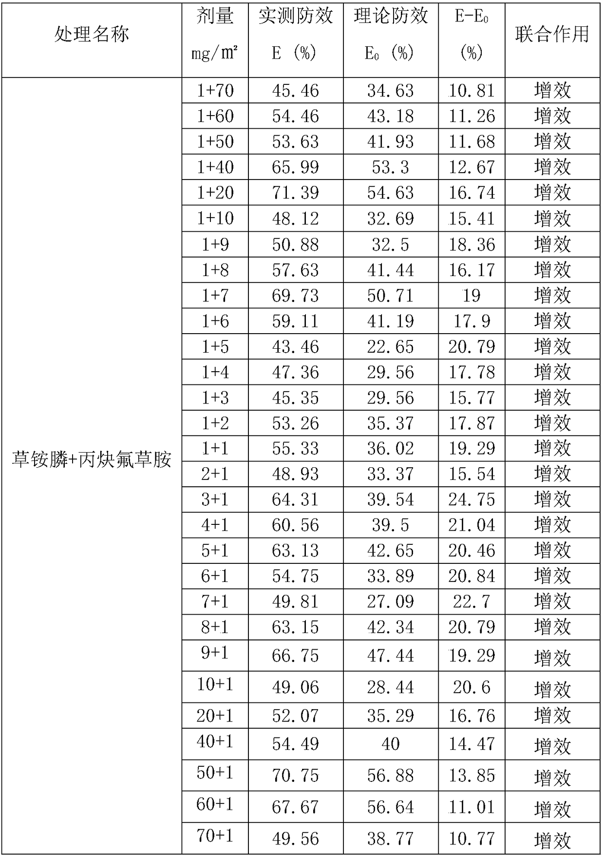 Weeding composition containing glufosinate-ammonium and flumioxazin