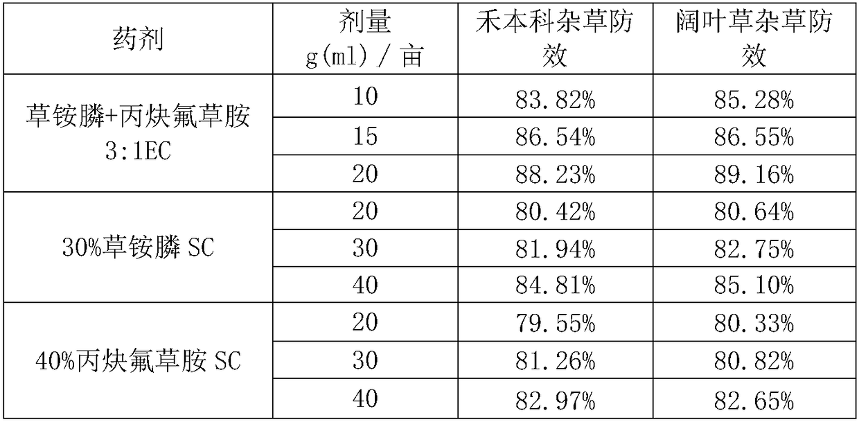 Weeding composition containing glufosinate-ammonium and flumioxazin