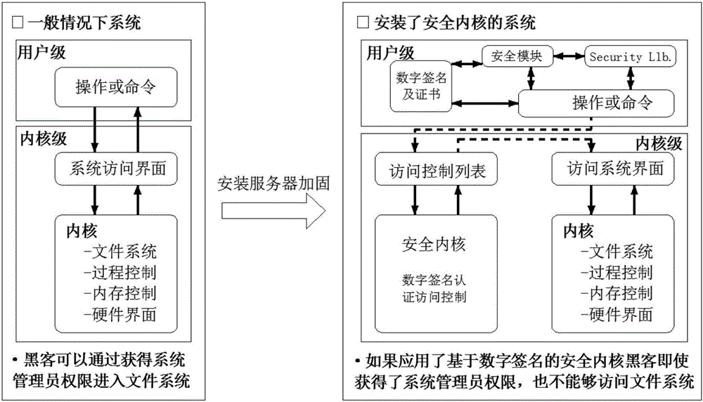 Method for reinforcing server based on file access control and progress access control