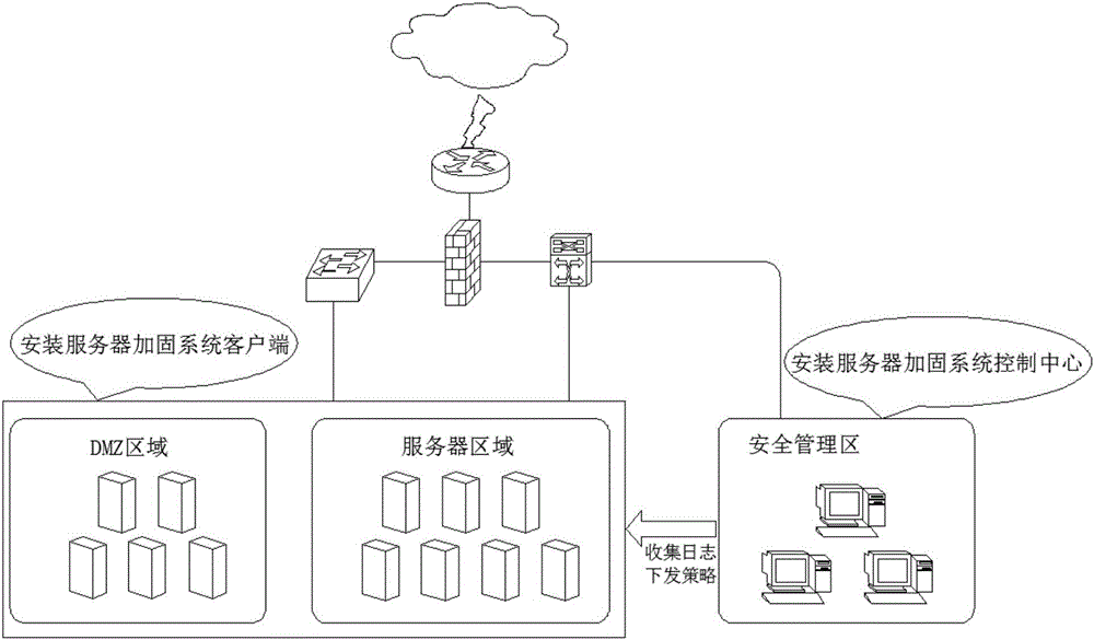 Method for reinforcing server based on file access control and progress access control