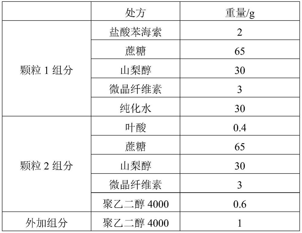 Orally disintegrating tablet containing trihexyphenidyl hydrochloride and folic acid and preparation method of orally disintegrating tablet