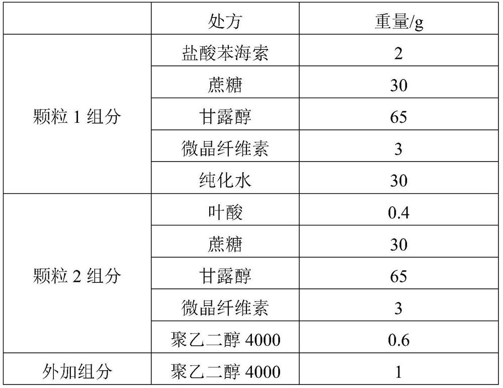 Orally disintegrating tablet containing trihexyphenidyl hydrochloride and folic acid and preparation method of orally disintegrating tablet