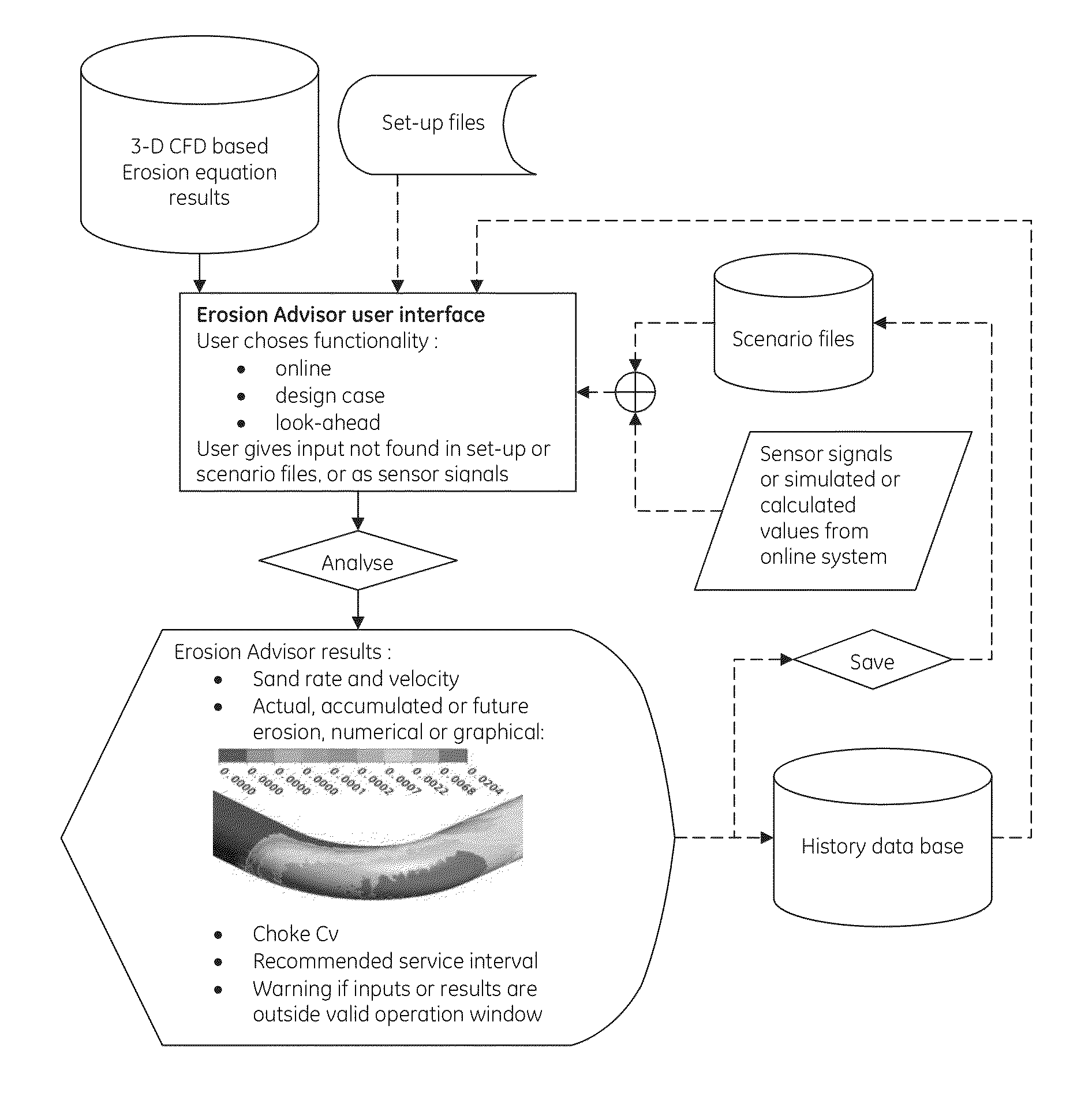 Method and module for determination of erosion in systems