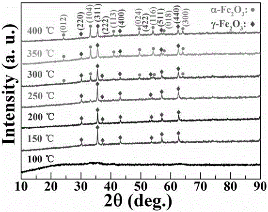 Preparation of γ-fe  <sub>2</sub> o  <sub>3</sub> Magnetic Nanoparticle Approach