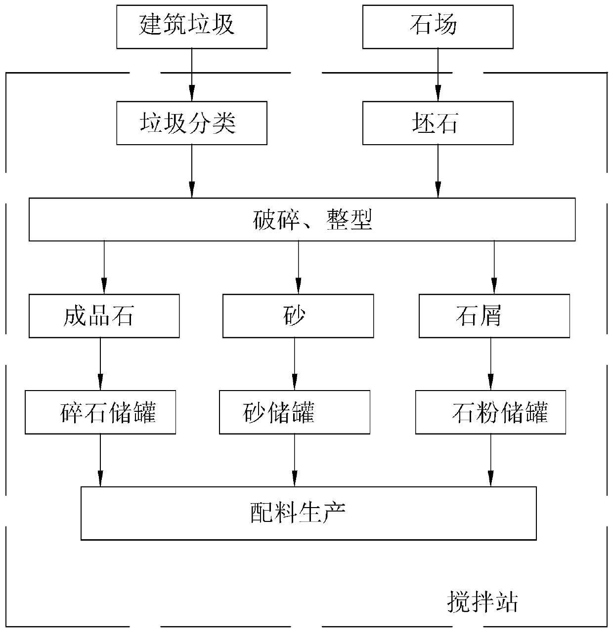 Integrated production system for aggregate and concrete through construction waste recycling