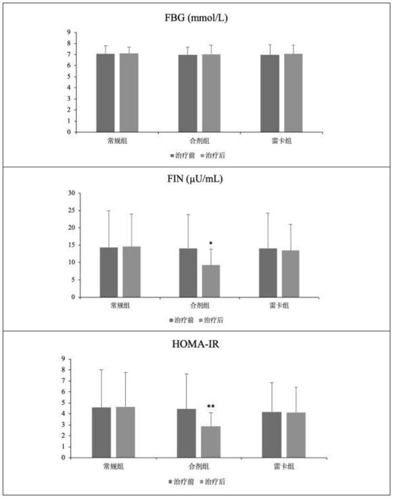 Traditional Chinese medicine composition for treating insulin resistance of type 2 diabetes mellitus and preparation method and application thereof