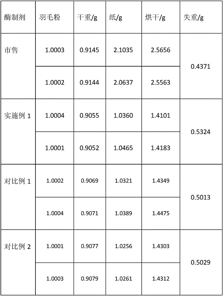 Processing and treating method of feathers