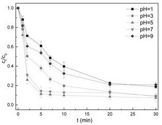 Preparation method and application of nitrogen-doped three-dimensional graphene aerogel loaded nano zero-valent iron