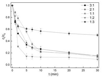 Preparation method and application of nitrogen-doped three-dimensional graphene aerogel loaded nano zero-valent iron