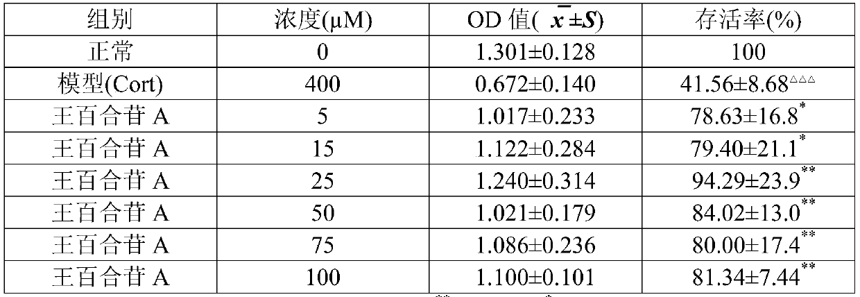 Application of regallily glycoside A to preparation of antidepressant drug