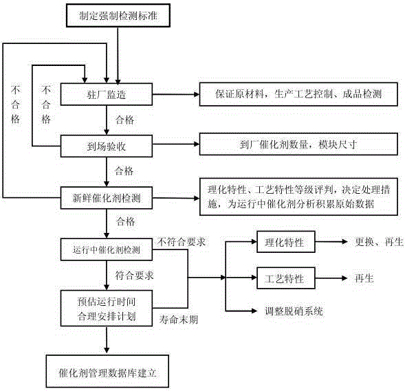 Denitration catalyst life whole-process management method