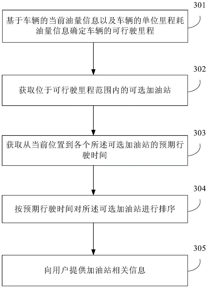 Method for providing gasoline station information, information processing device and vehicle navigation system