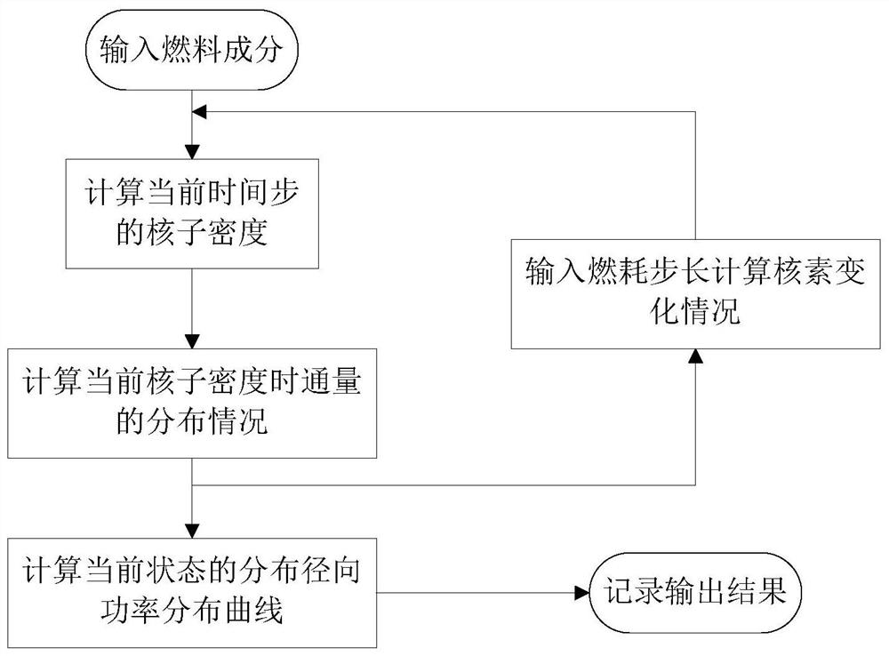 A Calculation Method for Radial Power Distribution of Thorium-Based Mixed Oxide Fuels