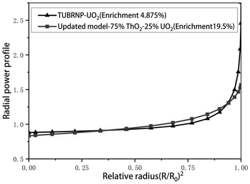 A Calculation Method for Radial Power Distribution of Thorium-Based Mixed Oxide Fuels