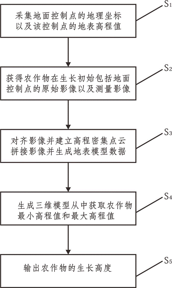 Rapid measuring method for growing height of agricultural crops in mountainous areas based on unmanned aerial vehicle photographed image