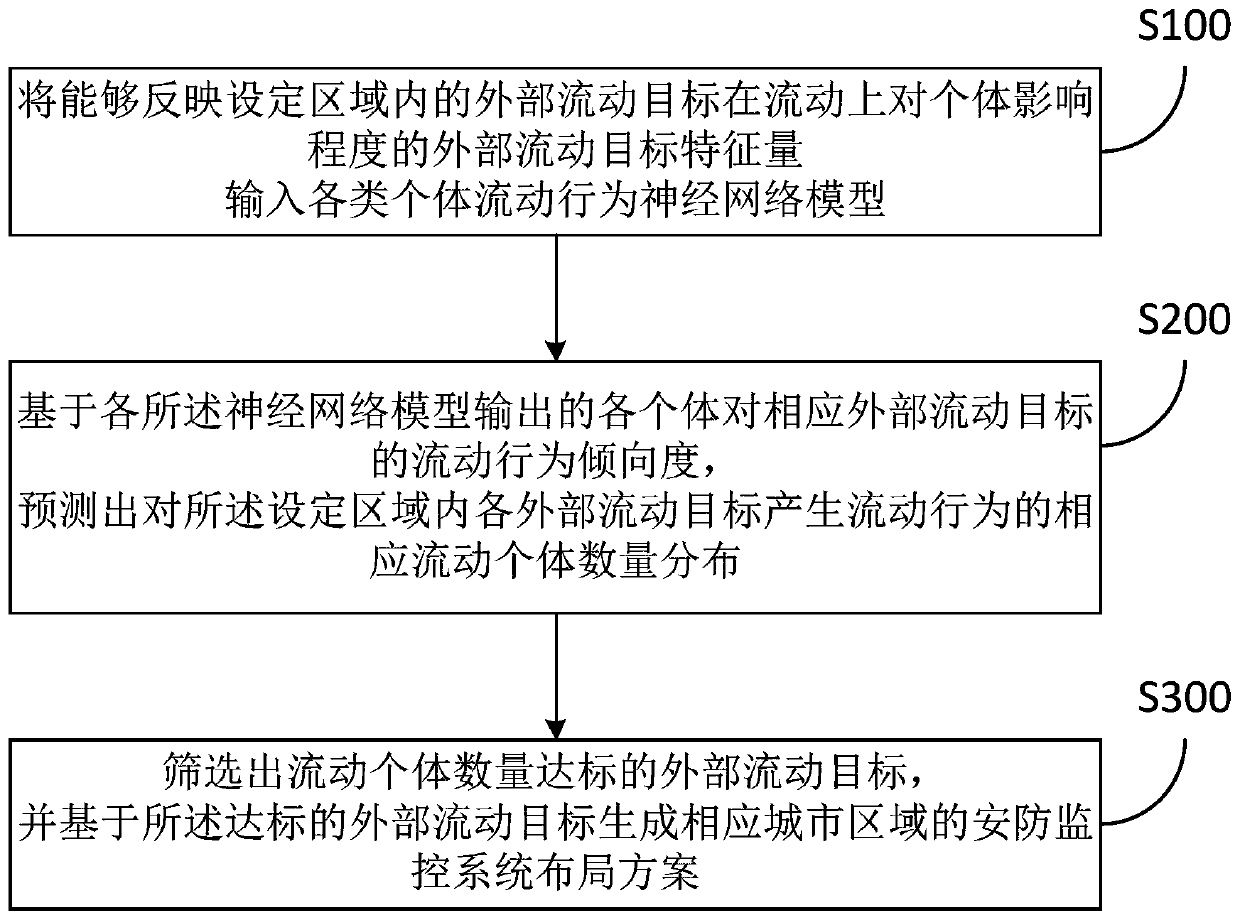 Urban Security Monitoring Layout System and Method Using Target Mobility Distribution Prediction