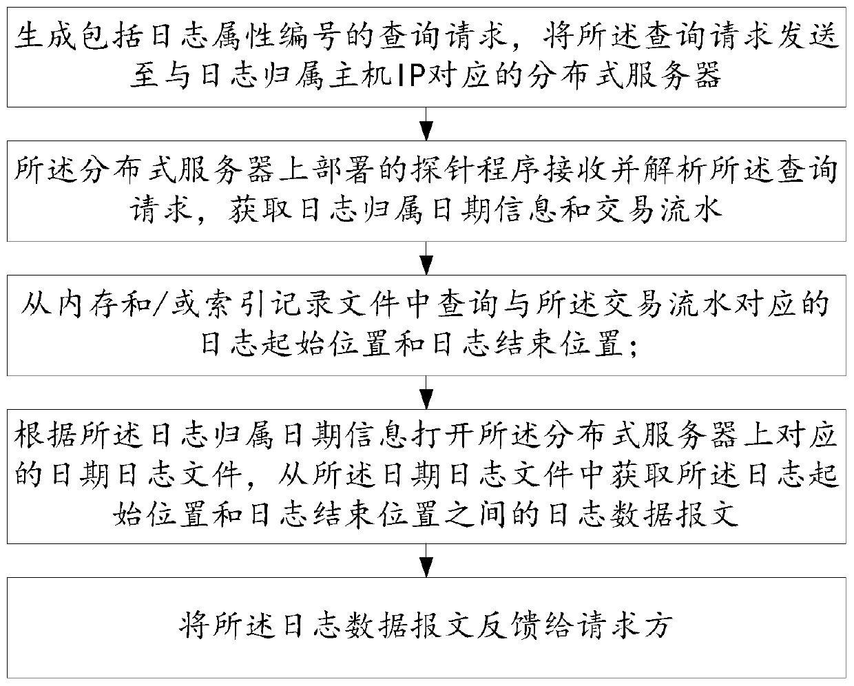 Business log query method and system of distributed system, medium and equipment