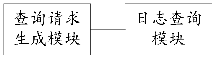 Business log query method and system of distributed system, medium and equipment