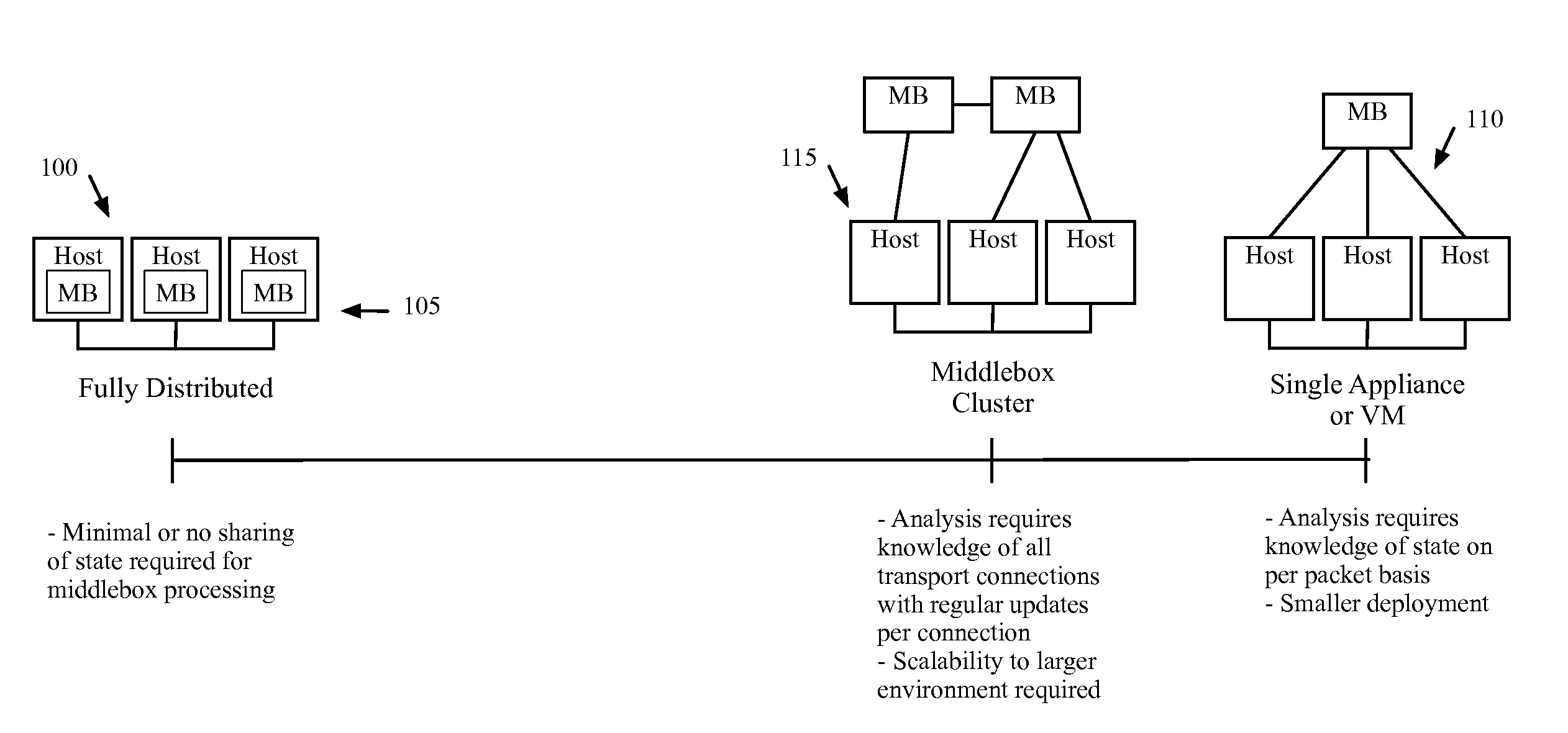 Architecture of networks with middleboxes