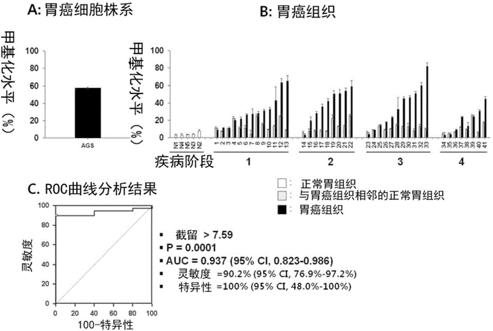 Method for detecting gastric polyp and gastric cancer using marker gene of gastric polyp and gastric cancer-specific methylation