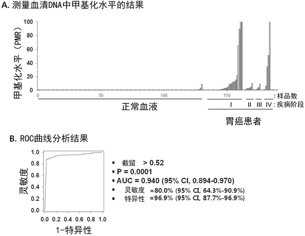 Method for detecting gastric polyp and gastric cancer using marker gene of gastric polyp and gastric cancer-specific methylation