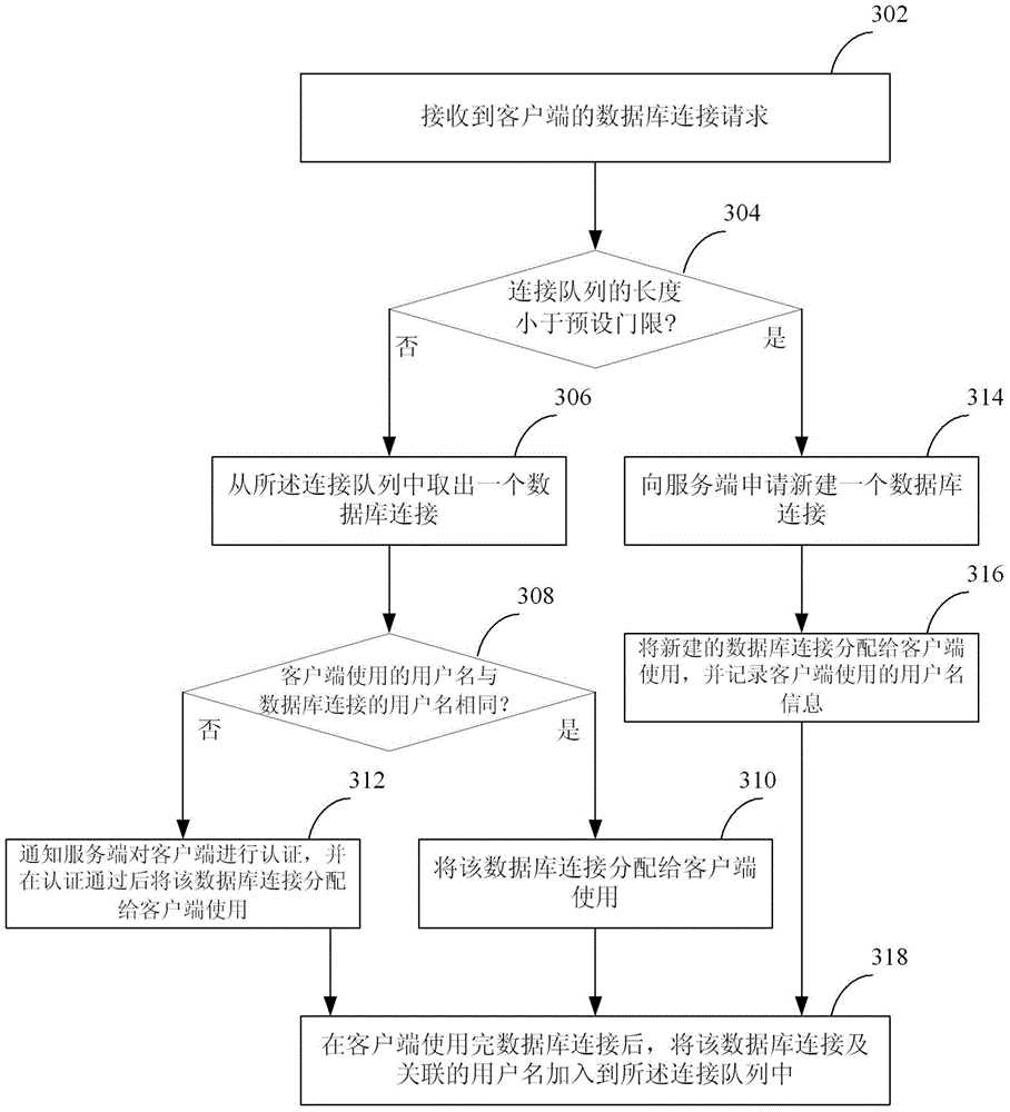 A database connection processing method and device