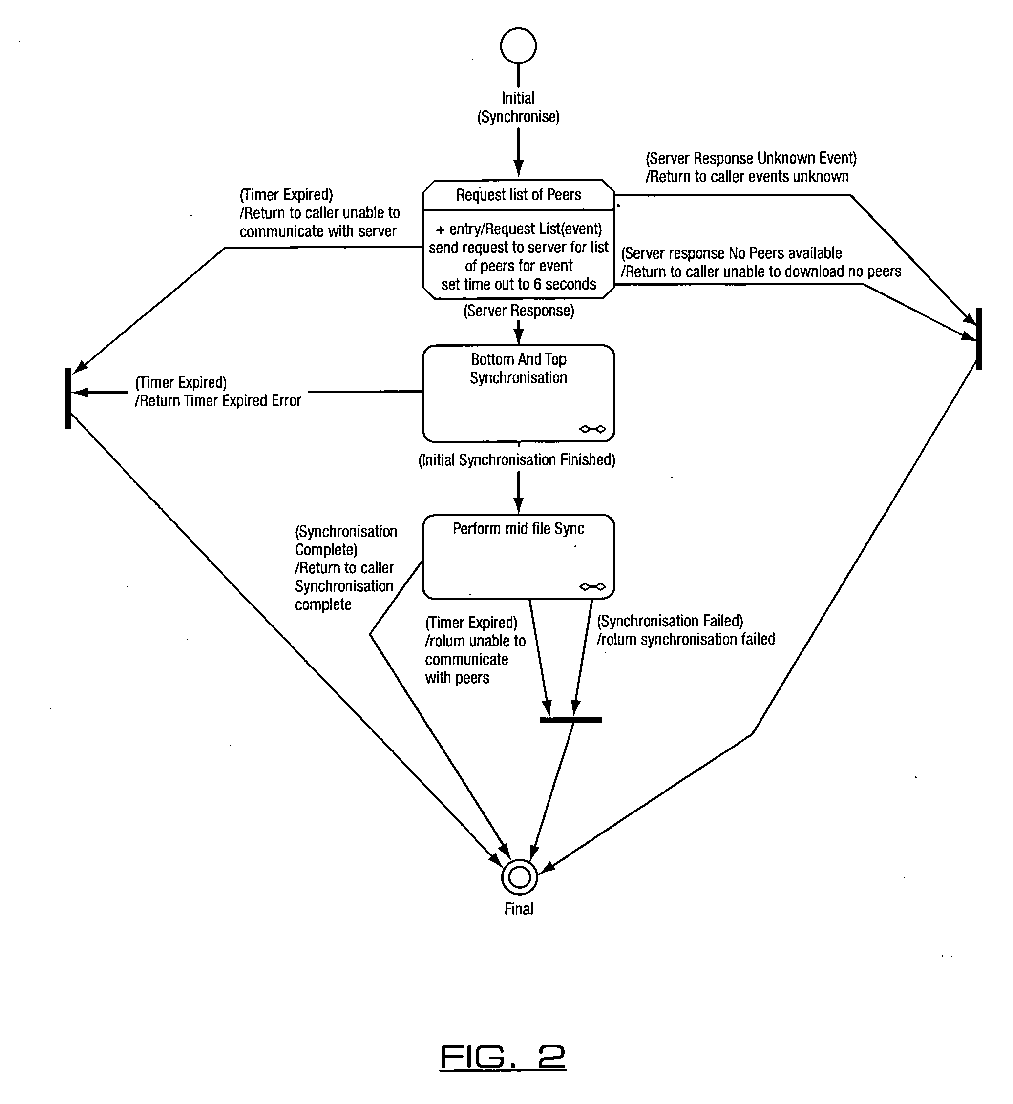 Peer to peer broadcast content synchronization