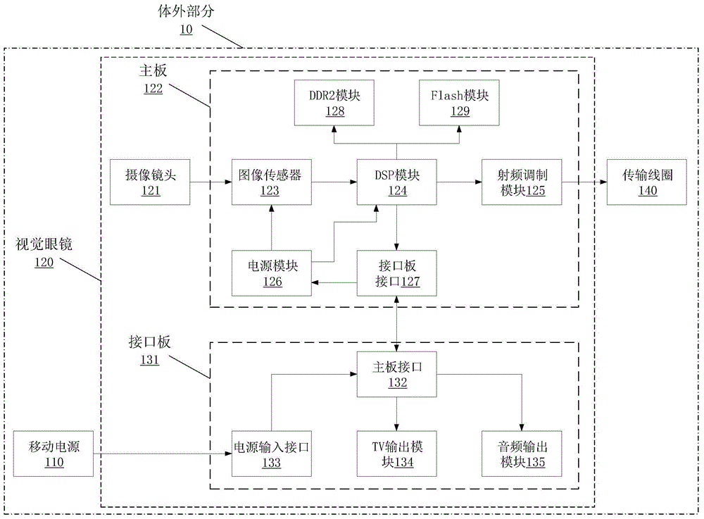 Artificial retina system