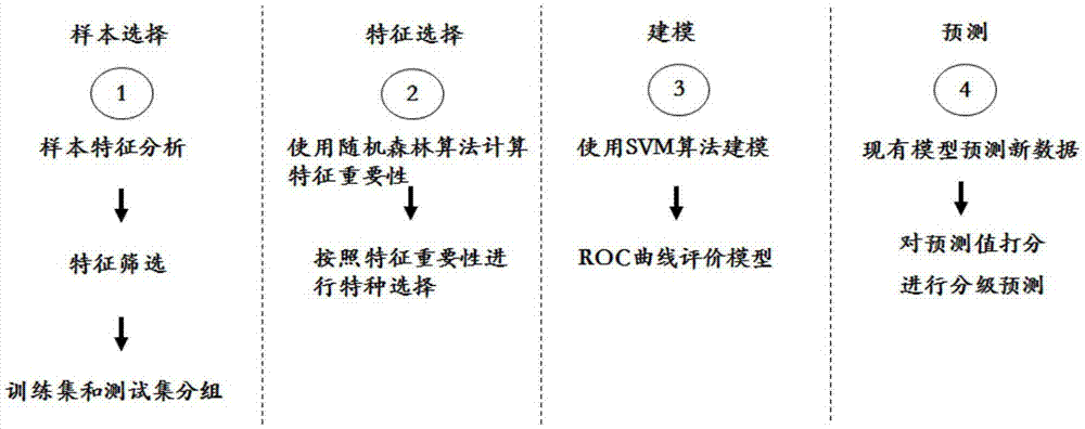 Medical data modeling-based class prediction method of necrotizing enterocolitis (NEC)