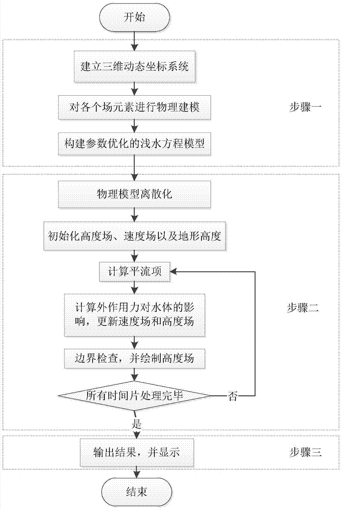 Water body modeling method for shallow water equation model with optimized parameters