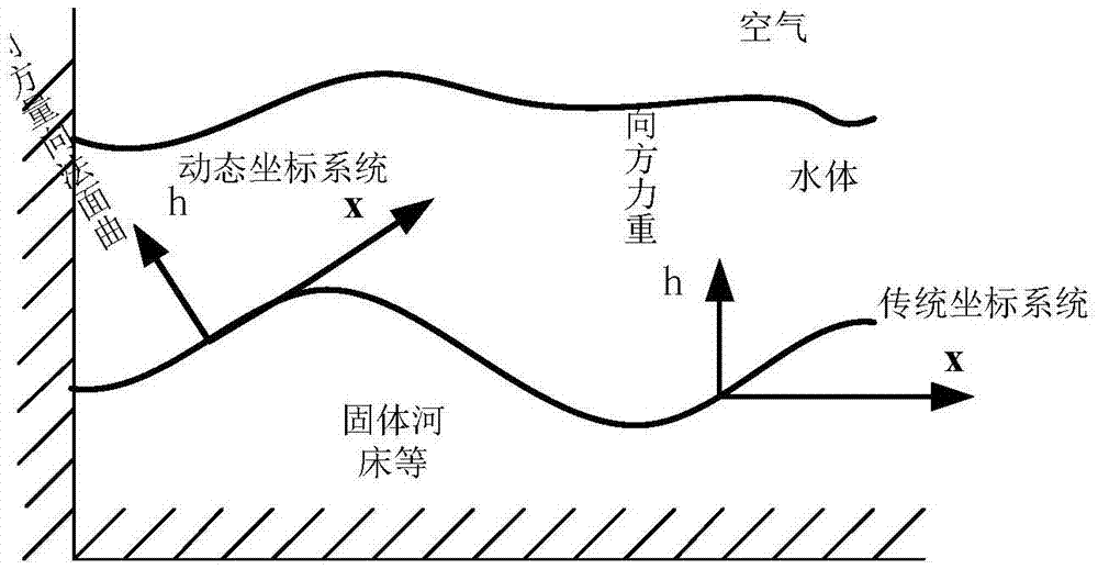 Water body modeling method for shallow water equation model with optimized parameters