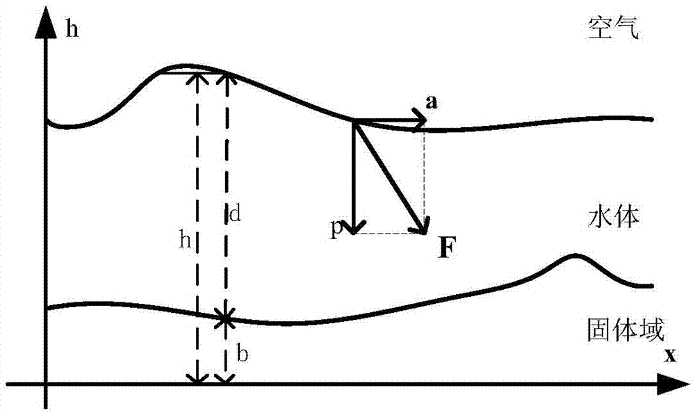 Water body modeling method for shallow water equation model with optimized parameters