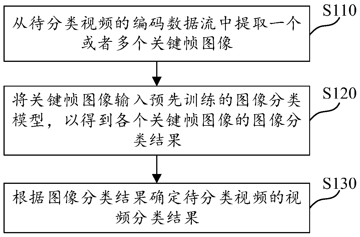 Video classification method, medium and device and computing equipment