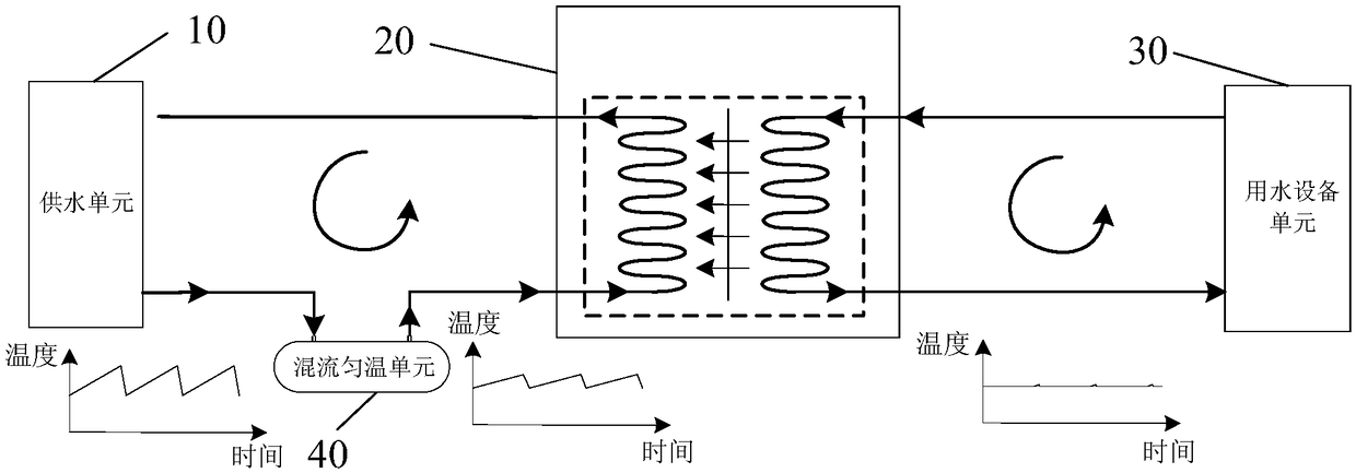 Device water supply temperature control apparatus and control method