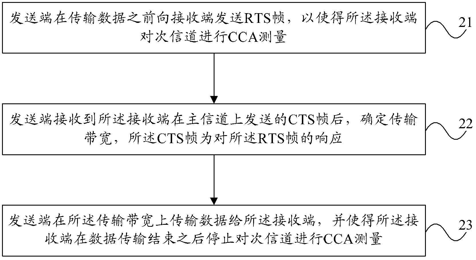 Method, transmitting equipment and receiving equipment for controlling sub-channel CCA (Clear Channel Assessment)