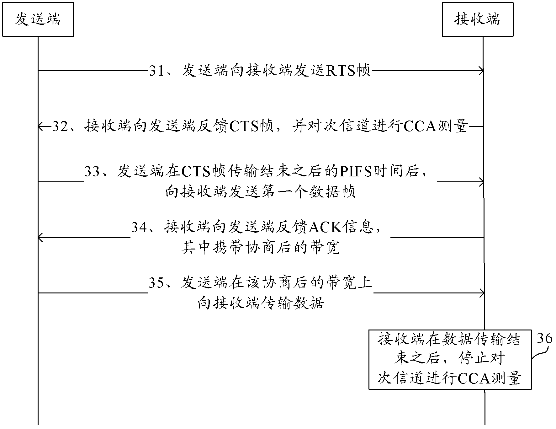 Method, transmitting equipment and receiving equipment for controlling sub-channel CCA (Clear Channel Assessment)