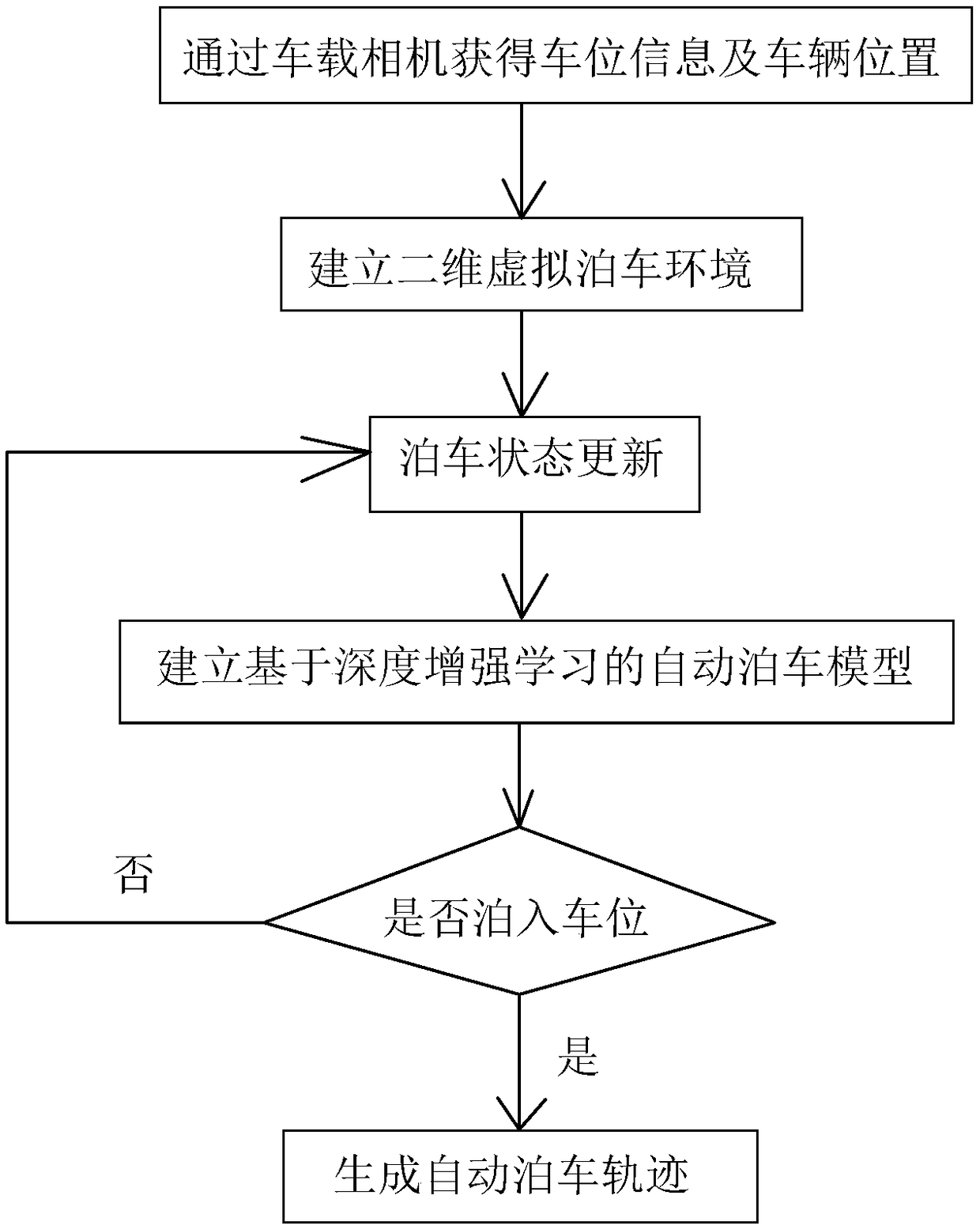 Automatic parking trajectory planning method based on deep enhanced learning