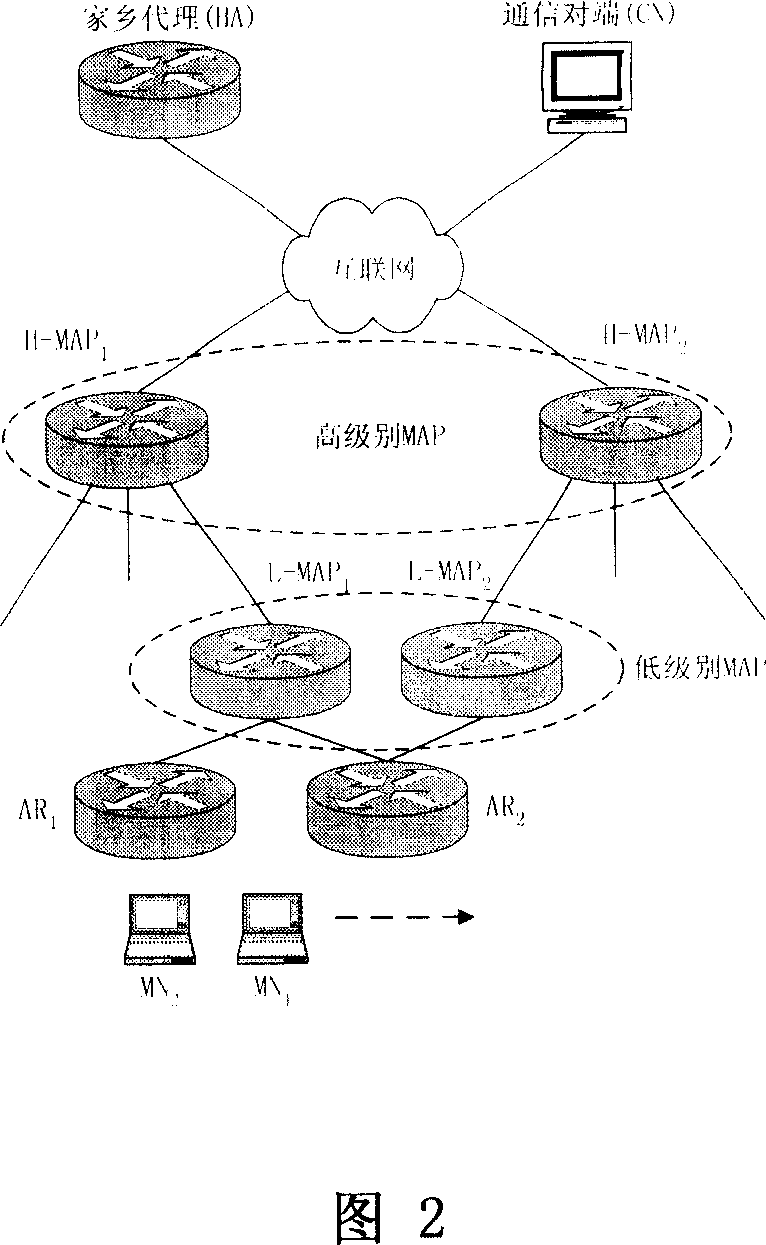 Multistage motion management method of hierarchy motion Ipv6 based on characters of motion and traffic characterization