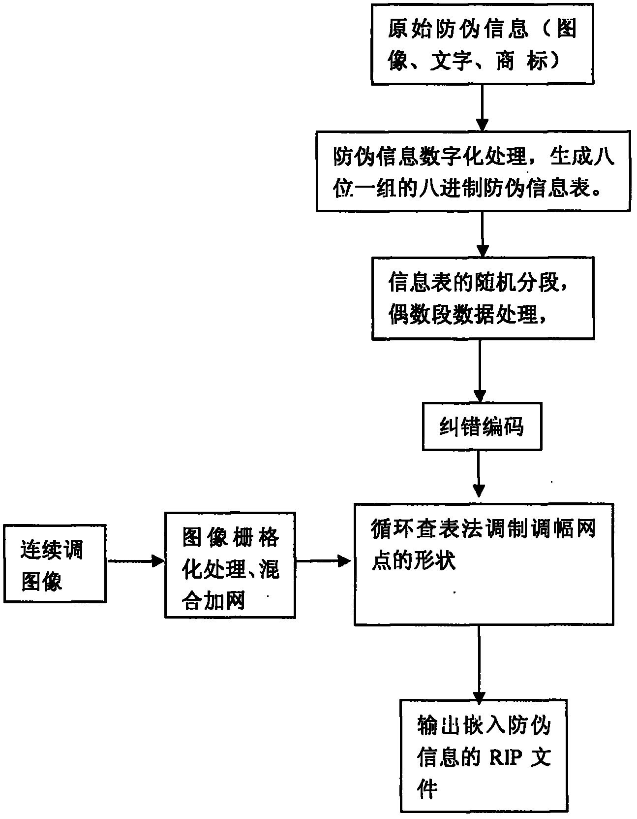 Multi-dimensional encryption anti-counterfeiting printing technology based on shape of amplitude modified screen