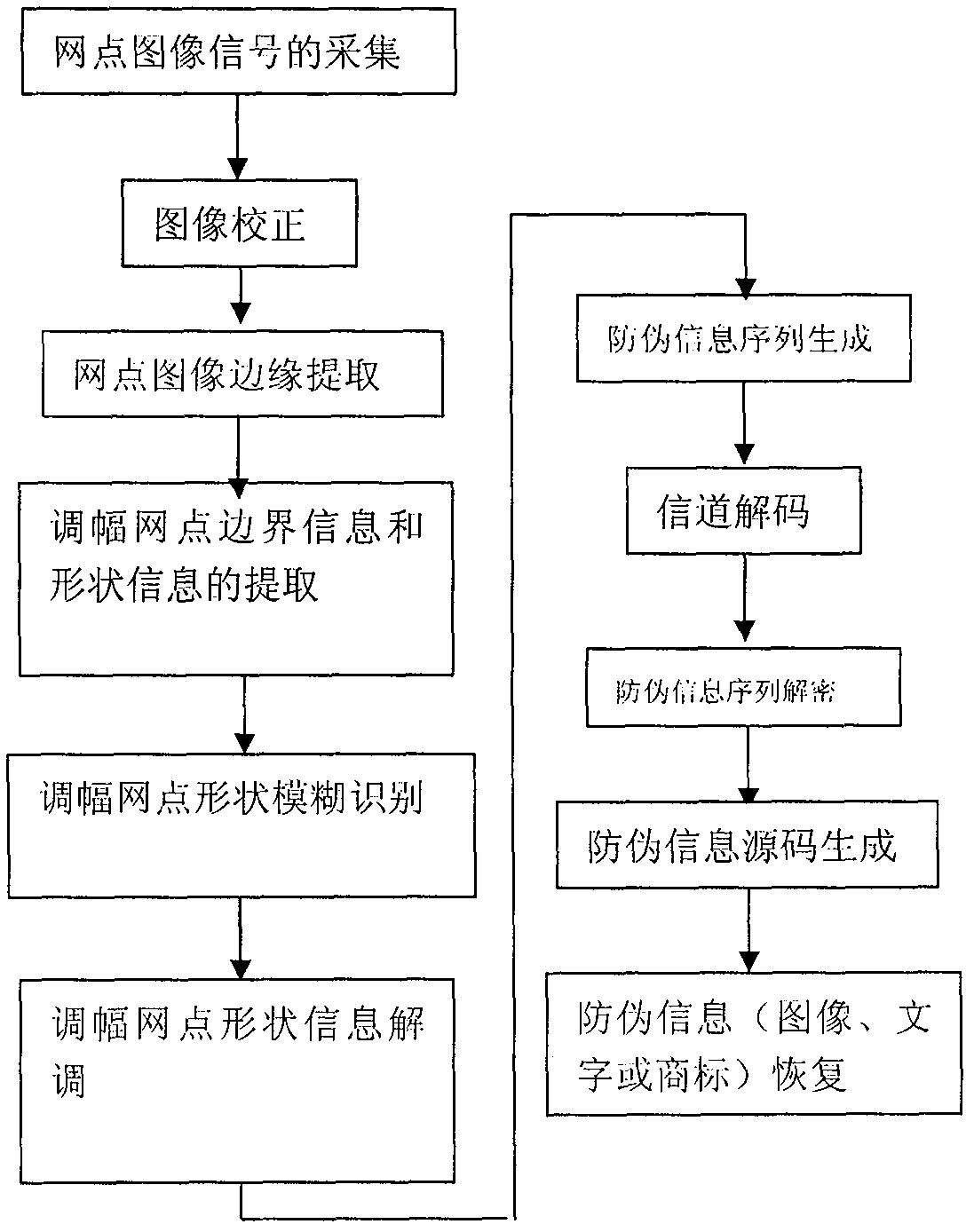 Multi-dimensional encryption anti-counterfeiting printing technology based on shape of amplitude modified screen