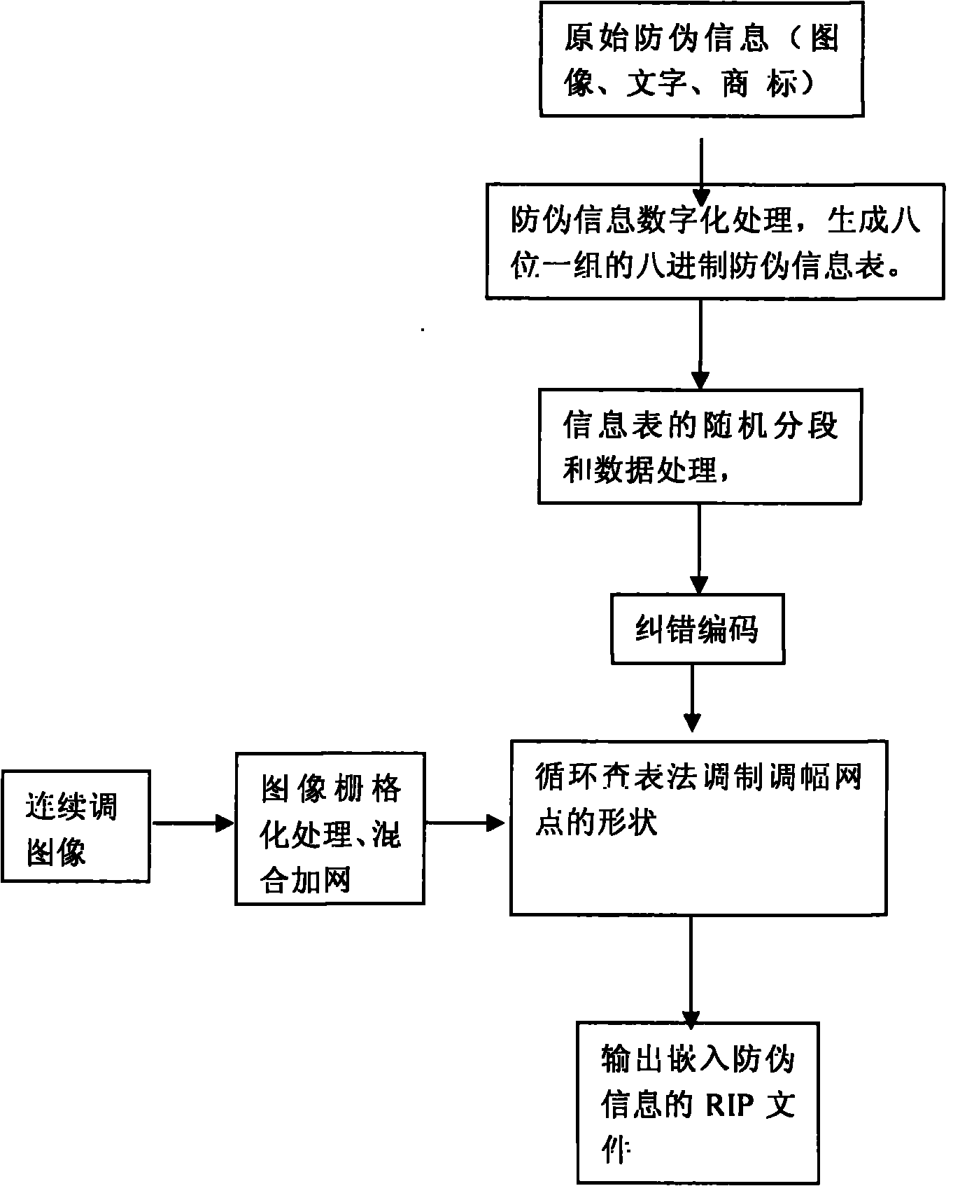 Multi-dimensional encryption anti-counterfeiting printing technology based on shape of amplitude modified screen